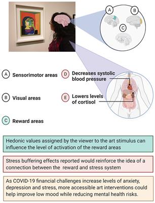 Covid-19 and Mental Health: Could Visual Art Exposure Help?